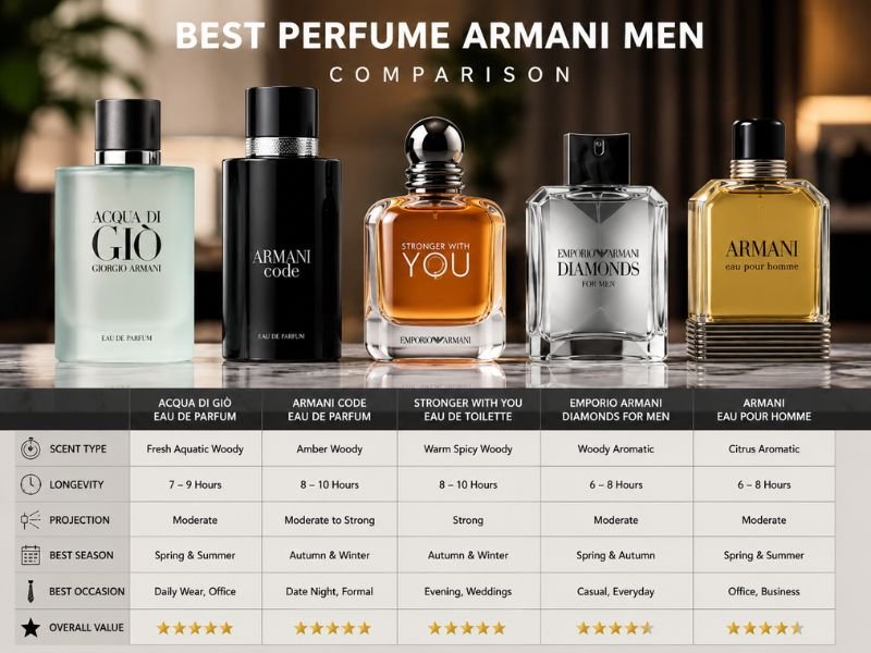 Comparison of the best Perfume Armani Men fragrances