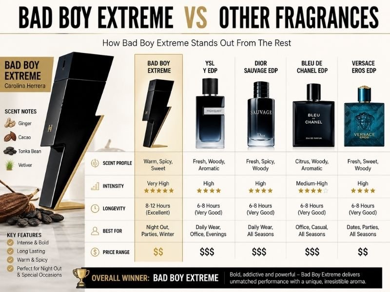 Bad Boy Extreme compared with other fragrances