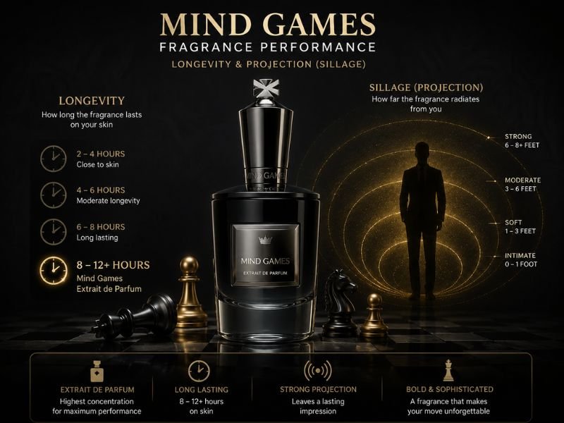 Mind Games Perfume representing fragrance longevity projection and sillage